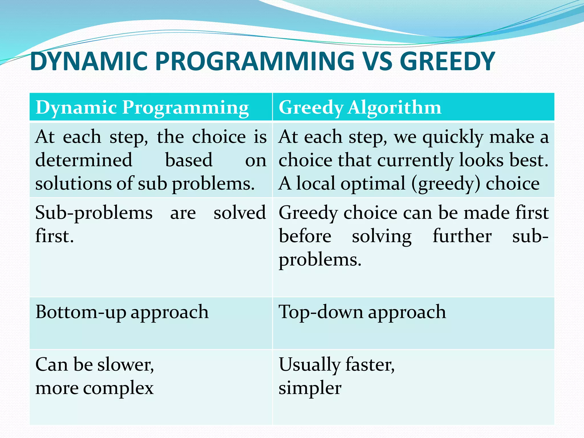 Greedy Algorithm - Knapsack Problem | PPT