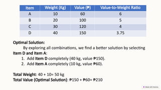 Optimal Solution:
By exploring all combinations, we find a better solution by selecting
Item D and Item A:
1. Add Item D completely (40 kg, value ₱150).
2. Add Item A completely (10 kg, value ₱60).
Total Weight: 40 + 10= 50 kg
Total Value (Optimal Solution): ₱150 + ₱60= ₱210
Item Weight (Kg) Value (₱) Value-to-Weight Ratio
A 10 60 6
B 20 100 5
C 30 120 4
D 40 150 3.75
 