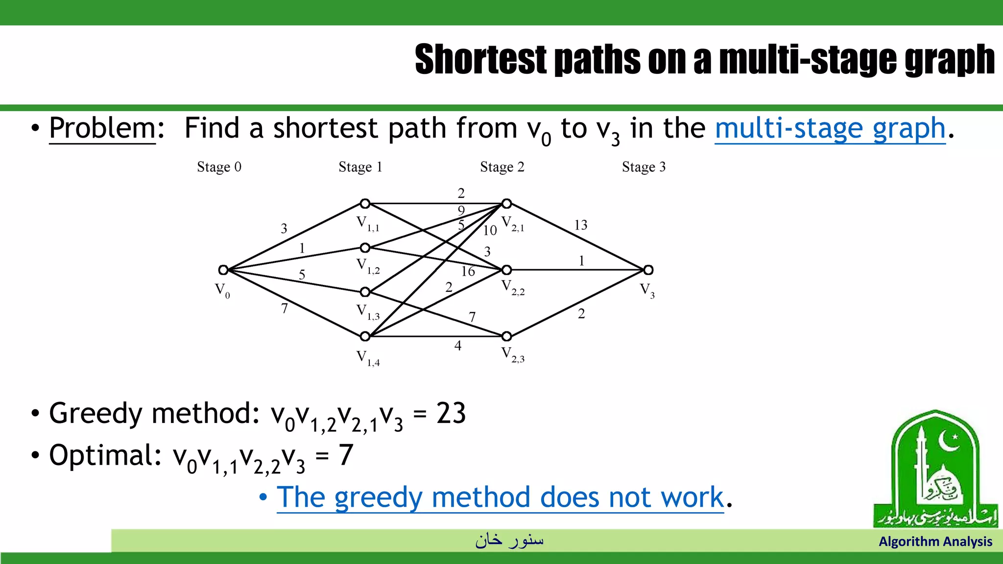‫خان‬ ‫سنور‬ Algorithm Analysis
Shortest paths on a multi-stage graph
• Problem: Find a shortest path from v0 to v3 in the multi-stage graph.
• Greedy method: v0v1,2v2,1v3 = 23
• Optimal: v0v1,1v2,2v3 = 7
• The greedy method does not work.
 