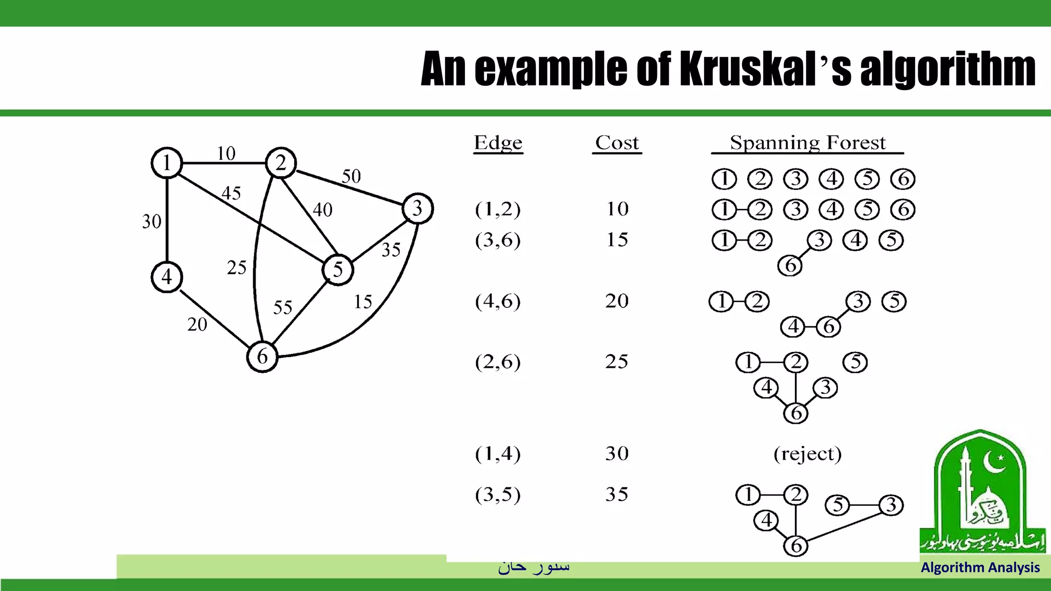 ‫خان‬ ‫سنور‬ Algorithm Analysis
An example of Kruskal’s algorithm
 