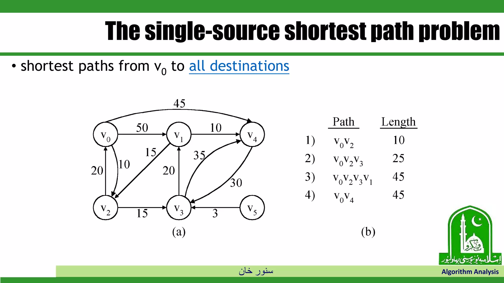 ‫خان‬ ‫سنور‬ Algorithm Analysis
The single-source shortest path problem
• shortest paths from v0 to all destinations
 
