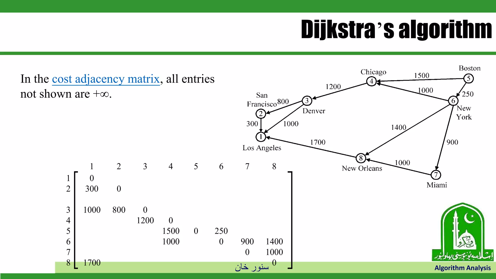 ‫خان‬ ‫سنور‬ Algorithm Analysis
Dijkstra’s algorithm
1 2 3 4 5 6 7 8
1 0
2 300 0
3 1000 800 0
4 1200 0
5 1500 0 250
6 1000 0 900 1400
7 0 1000
8 1700 0
In the cost adjacency matrix, all entries
not shown are +.
 