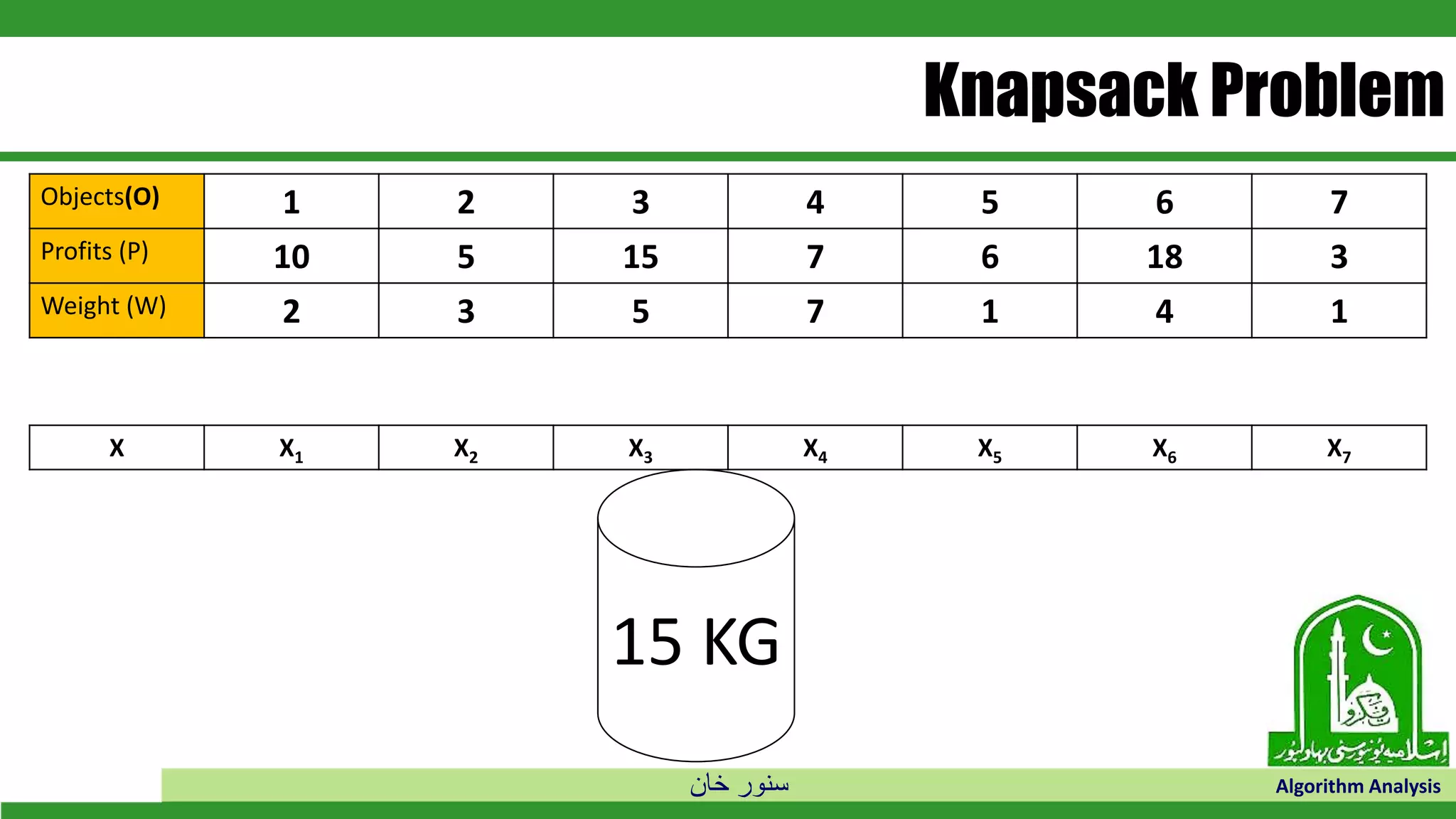 ‫خان‬ ‫سنور‬ Algorithm Analysis
Knapsack Problem
Objects(O) 1 2 3 4 5 6 7
Profits (P) 10 5 15 7 6 18 3
Weight (W) 2 3 5 7 1 4 1
15 KG
X X1 X2 X3 X4 X5 X6 X7
 