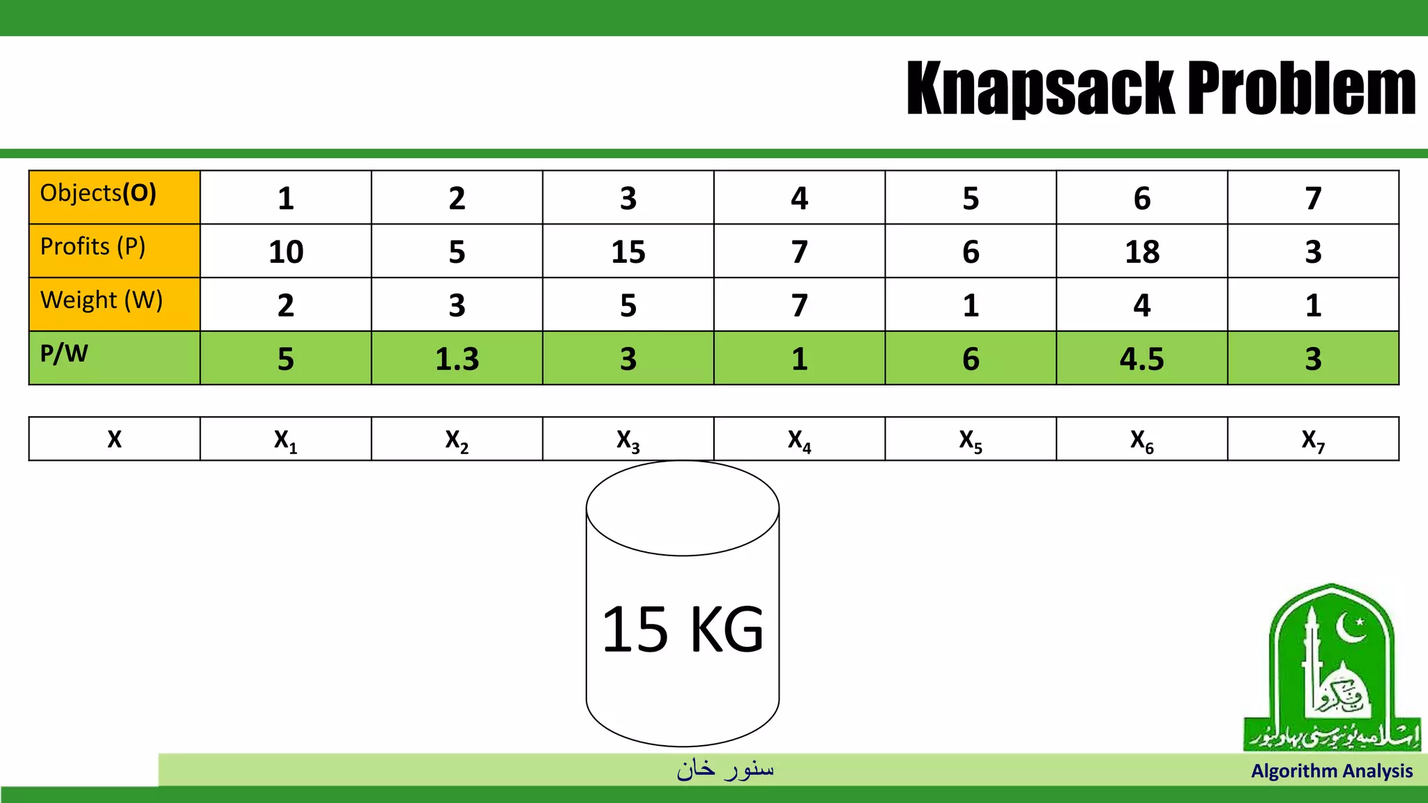 ‫خان‬ ‫سنور‬ Algorithm Analysis
Knapsack Problem
Objects(O) 1 2 3 4 5 6 7
Profits (P) 10 5 15 7 6 18 3
Weight (W) 2 3 5 7 1 4 1
P/W 5 1.3 3 1 6 4.5 3
15 KG
X X1 X2 X3 X4 X5 X6 X7
 