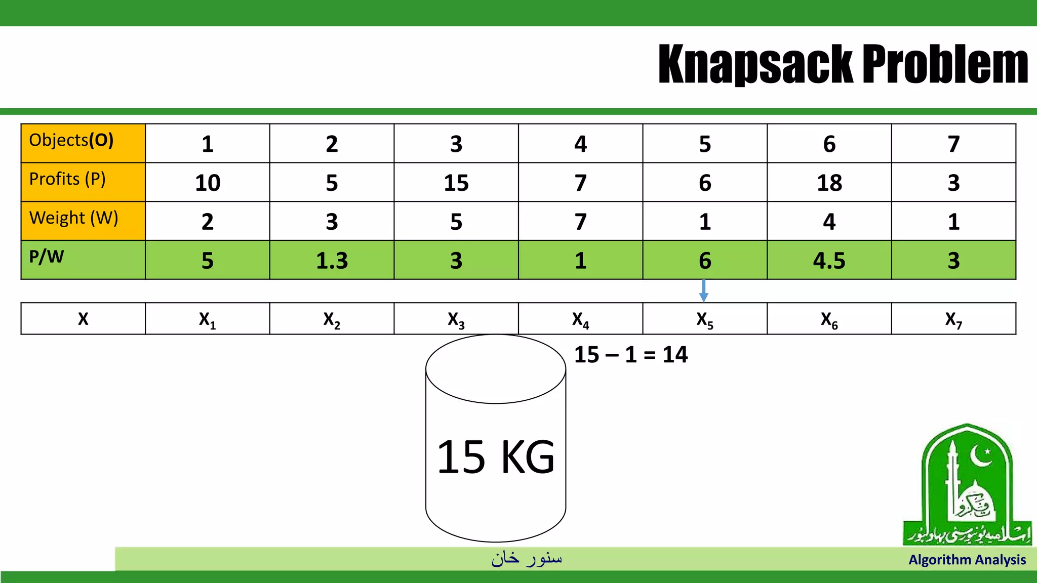 ‫خان‬ ‫سنور‬ Algorithm Analysis
Knapsack Problem
Objects(O) 1 2 3 4 5 6 7
Profits (P) 10 5 15 7 6 18 3
Weight (W) 2 3 5 7 1 4 1
P/W 5 1.3 3 1 6 4.5 3
15 KG
X X1 X2 X3 X4 X5 X6 X7
15 – 1 = 14
 