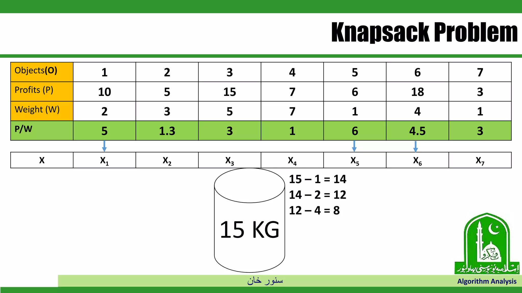 ‫خان‬ ‫سنور‬ Algorithm Analysis
Knapsack Problem
Objects(O) 1 2 3 4 5 6 7
Profits (P) 10 5 15 7 6 18 3
Weight (W) 2 3 5 7 1 4 1
P/W 5 1.3 3 1 6 4.5 3
15 KG
X X1 X2 X3 X4 X5 X6 X7
15 – 1 = 14
14 – 2 = 12
12 – 4 = 8
 