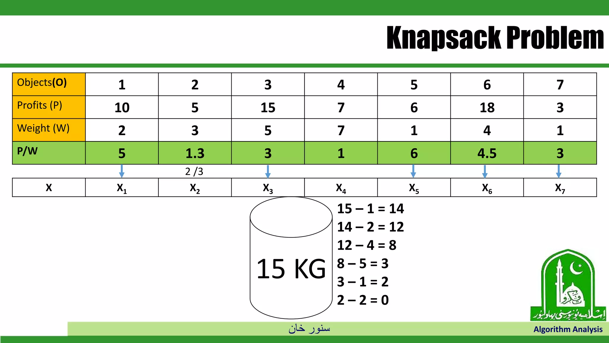 ‫خان‬ ‫سنور‬ Algorithm Analysis
Knapsack Problem
Objects(O) 1 2 3 4 5 6 7
Profits (P) 10 5 15 7 6 18 3
Weight (W) 2 3 5 7 1 4 1
P/W 5 1.3 3 1 6 4.5 3
15 KG
X X1 X2 X3 X4 X5 X6 X7
15 – 1 = 14
14 – 2 = 12
12 – 4 = 8
8 – 5 = 3
3 – 1 = 2
2 – 2 = 0
2 /3
 
