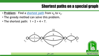 ‫خان‬ ‫سنور‬ Algorithm Analysis
Shortest paths on a special graph
• Problem: Find a shortest path from v0 to v3.
• The greedy method can solve this problem.
• The shortest path: 1 + 2 + 4 = 7.
 