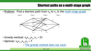 ‫خان‬ ‫سنور‬ Algorithm Analysis
Shortest paths on a multi-stage graph
• Problem: Find a shortest path from v0 to v3 in the multi-stage graph.
• Greedy method: v0v1,2v2,1v3 = 23
• Optimal: v0v1,1v2,2v3 = 7
• The greedy method does not work.
 