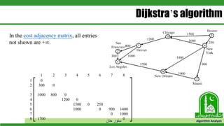 ‫خان‬ ‫سنور‬ Algorithm Analysis
Dijkstra’s algorithm
1 2 3 4 5 6 7 8
1 0
2 300 0
3 1000 800 0
4 1200 0
5 1500 0 250
6 1000 0 900 1400
7 0 1000
8 1700 0
In the cost adjacency matrix, all entries
not shown are +.
 