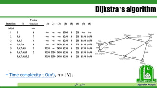 ‫خان‬ ‫سنور‬ Algorithm Analysis
• Time complexity : O(n2), n = |V|.
Vertex
Iteration S Selected (1) (2) (3) (4) (5) (6) (7) (8)
Initial ----
1 5 6 + + + 1500 0 250 + +
2 5,6 7 + + + 1250 0 250 1150 1650
3 5,6,7 4 + + + 1250 0 250 1150 1650
4 5,6,7,4 8 + + 2450 1250 0 250 1150 1650
5 5,6,7,4,8 3 3350 + 2450 1250 0 250 1150 1650
6 5,6,7,4,8,3 2 3350 3250 2450 1250 0 250 1150 1650
5,6,7,4,8,3,2 3350 3250 2450 1250 0 250 1150 1650
Dijkstra’s algorithm
 