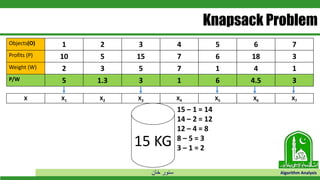 ‫خان‬ ‫سنور‬ Algorithm Analysis
Knapsack Problem
Objects(O) 1 2 3 4 5 6 7
Profits (P) 10 5 15 7 6 18 3
Weight (W) 2 3 5 7 1 4 1
P/W 5 1.3 3 1 6 4.5 3
15 KG
X X1 X2 X3 X4 X5 X6 X7
15 – 1 = 14
14 – 2 = 12
12 – 4 = 8
8 – 5 = 3
3 – 1 = 2
 