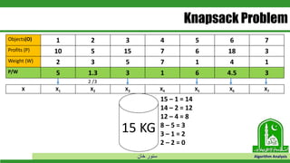 ‫خان‬ ‫سنور‬ Algorithm Analysis
Knapsack Problem
Objects(O) 1 2 3 4 5 6 7
Profits (P) 10 5 15 7 6 18 3
Weight (W) 2 3 5 7 1 4 1
P/W 5 1.3 3 1 6 4.5 3
15 KG
X X1 X2 X3 X4 X5 X6 X7
15 – 1 = 14
14 – 2 = 12
12 – 4 = 8
8 – 5 = 3
3 – 1 = 2
2 – 2 = 0
2 /3
 