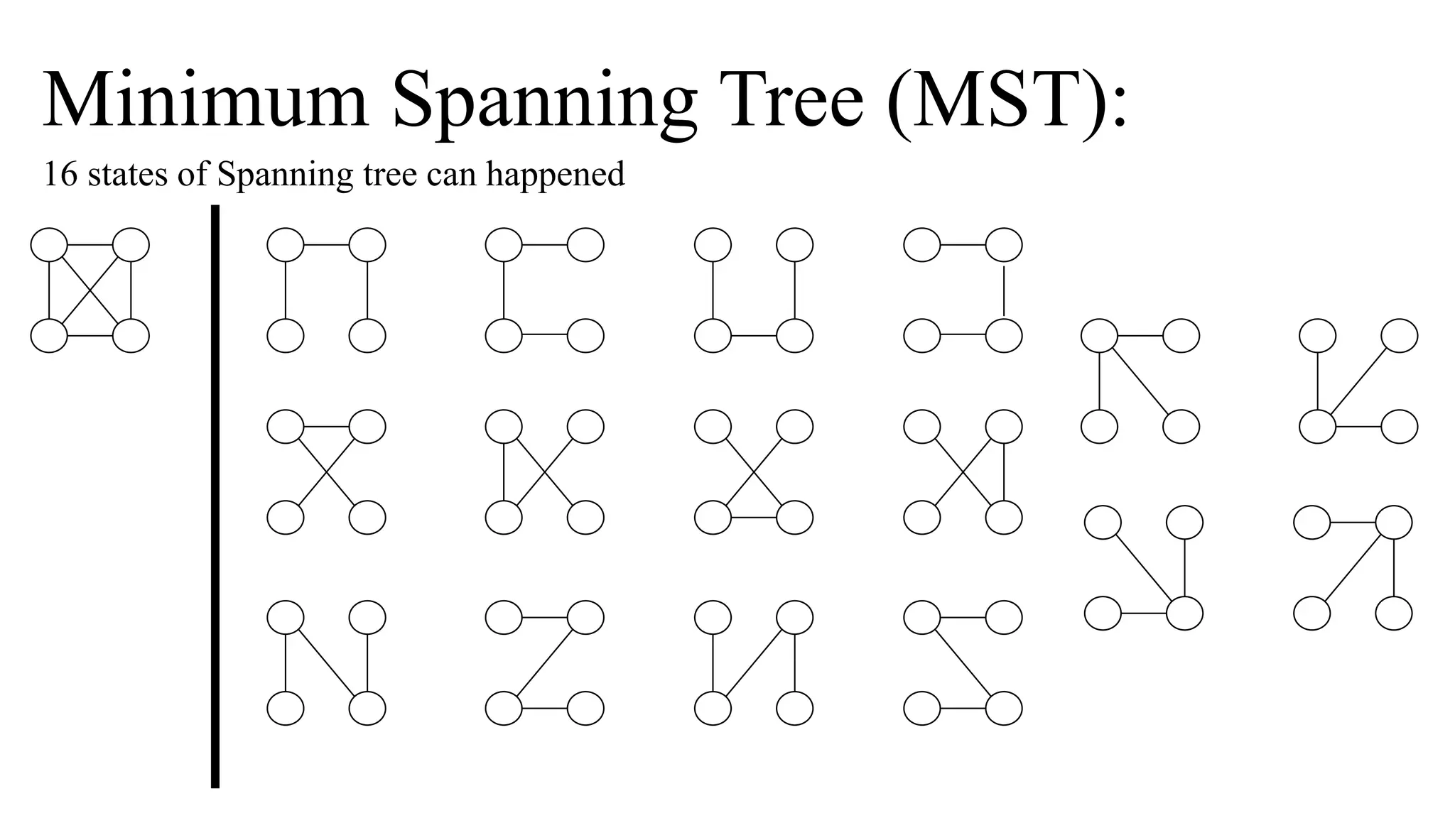 Minimum Spanning Tree (MST):
16 states of Spanning tree can happened
 