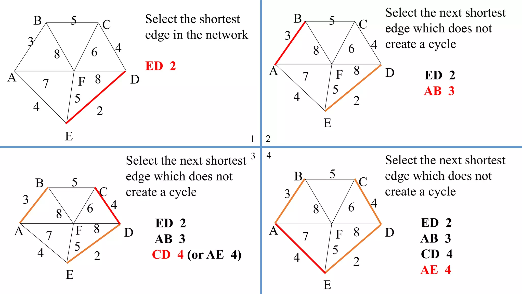 Select the shortest
edge in the network
ED 2
A F
B C
D
E
2
7
4
5
8 6 4
5
3
8
Select the next shortest
edge which does not
create a cycle
ED 2
AB 3
A F
B C
D
E
2
7
4
5
8 6 4
5
3
8
1
43
2
Select the next shortest
edge which does not
create a cycle
ED 2
AB 3
CD 4 (or AE 4)
A F
B
C
D
E
2
7
4 5
8 6 4
5
3
8
Select the next shortest
edge which does not
create a cycle
ED 2
AB 3
CD 4
AE 4
A F
B C
D
E
2
7
4
5
8 6 4
5
3
8
 