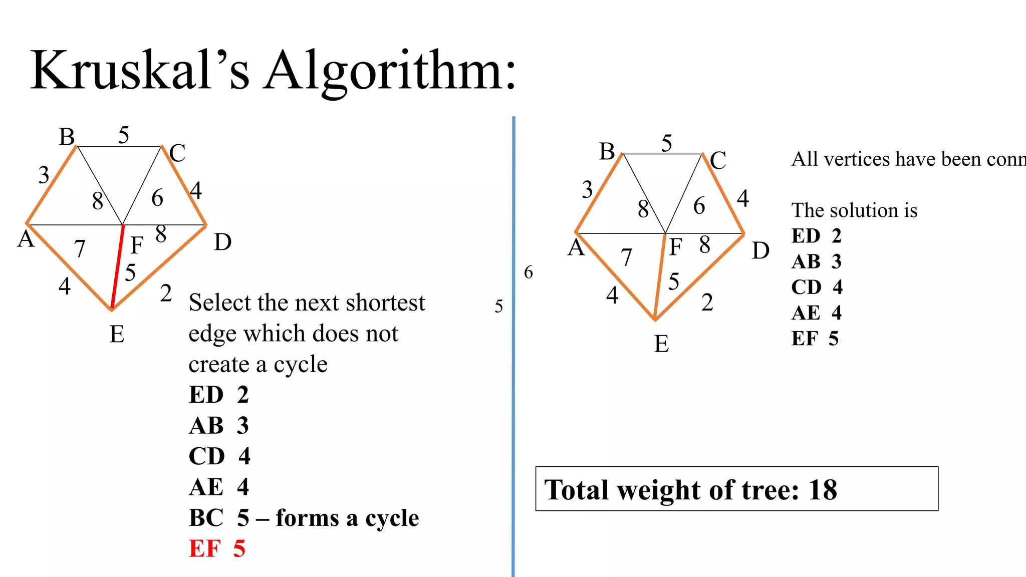 Select the next shortest
edge which does not
create a cycle
ED 2
AB 3
CD 4
AE 4
BC 5 – forms a cycle
EF 5
A F
B
C
D
E
2
7
4
5
8 6 4
5
3
8
All vertices have been conn
The solution is
ED 2
AB 3
CD 4
AE 4
EF 5
A F
B C
D
E
2
7
4
5
8 6 4
5
3
8
5
6
Total weight of tree: 18
Kruskal’s Algorithm:
 