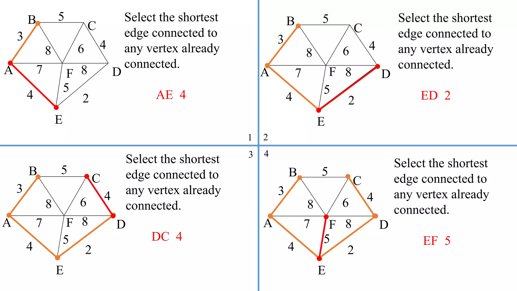 A F
B C
D
E
2
7
4
5
8 6 4
5
3
8
Select the shortest
edge connected to
any vertex already
connected.
AE 4
1
43
2
Select the shortest
edge connected to
any vertex already
connected.
ED 2
A F
B
C
D
E
2
7
4
5
8 6 4
5
3
8
Select the shortest
edge connected to
any vertex already
connected.
DC 4
A F
B
C
D
E
2
7
4
5
8 6 4
5
3
8
Select the shortest
edge connected to
any vertex already
connected.
EF 5
A F
B
C
D
E
2
7
4
5
8 6 4
5
3
8
 