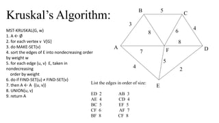 Kruskal’s Algorithm:
A F
B
C
D
E
2
7
4
5
8 6
4
5
3
8
List the edges in order of size:
ED 2 AB 3
AE 4 CD 4
BC 5 EF 5
CF 6 AF 7
BF 8 CF 8
MST-KRUSKAL(G, w)
1. A ← Ø
2. for each vertex v V[G]
3. do MAKE-SET(v)
4. sort the edges of E into nondecreasing order
by weight w
5. for each edge (u, v) E, taken in
nondecreasing
order by weight
6. do if FIND-SET(u) ≠ FIND-SET(v)
7. then A ← A {(u, v)}
8. UNION(u, v)
9. return A
 