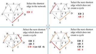 Select the shortest
edge in the network
ED 2
A F
B C
D
E
2
7
4
5
8 6 4
5
3
8
Select the next shortest
edge which does not
create a cycle
ED 2
AB 3
A F
B C
D
E
2
7
4
5
8 6 4
5
3
8
1
43
2
Select the next shortest
edge which does not
create a cycle
ED 2
AB 3
CD 4 (or AE 4)
A F
B
C
D
E
2
7
4 5
8 6 4
5
3
8
Select the next shortest
edge which does not
create a cycle
ED 2
AB 3
CD 4
AE 4
A F
B C
D
E
2
7
4
5
8 6 4
5
3
8
 