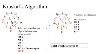 Select the next shortest
edge which does not
create a cycle
ED 2
AB 3
CD 4
AE 4
BC 5 – forms a cycle
EF 5
A F
B
C
D
E
2
7
4
5
8 6 4
5
3
8
All vertices have been conn
The solution is
ED 2
AB 3
CD 4
AE 4
EF 5
A F
B C
D
E
2
7
4
5
8 6 4
5
3
8
5
6
Total weight of tree: 18
Kruskal’s Algorithm:
 