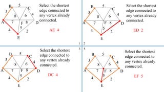 A F
B C
D
E
2
7
4
5
8 6 4
5
3
8
Select the shortest
edge connected to
any vertex already
connected.
AE 4
1
43
2
Select the shortest
edge connected to
any vertex already
connected.
ED 2
A F
B
C
D
E
2
7
4
5
8 6 4
5
3
8
Select the shortest
edge connected to
any vertex already
connected.
DC 4
A F
B
C
D
E
2
7
4
5
8 6 4
5
3
8
Select the shortest
edge connected to
any vertex already
connected.
EF 5
A F
B
C
D
E
2
7
4
5
8 6 4
5
3
8
 