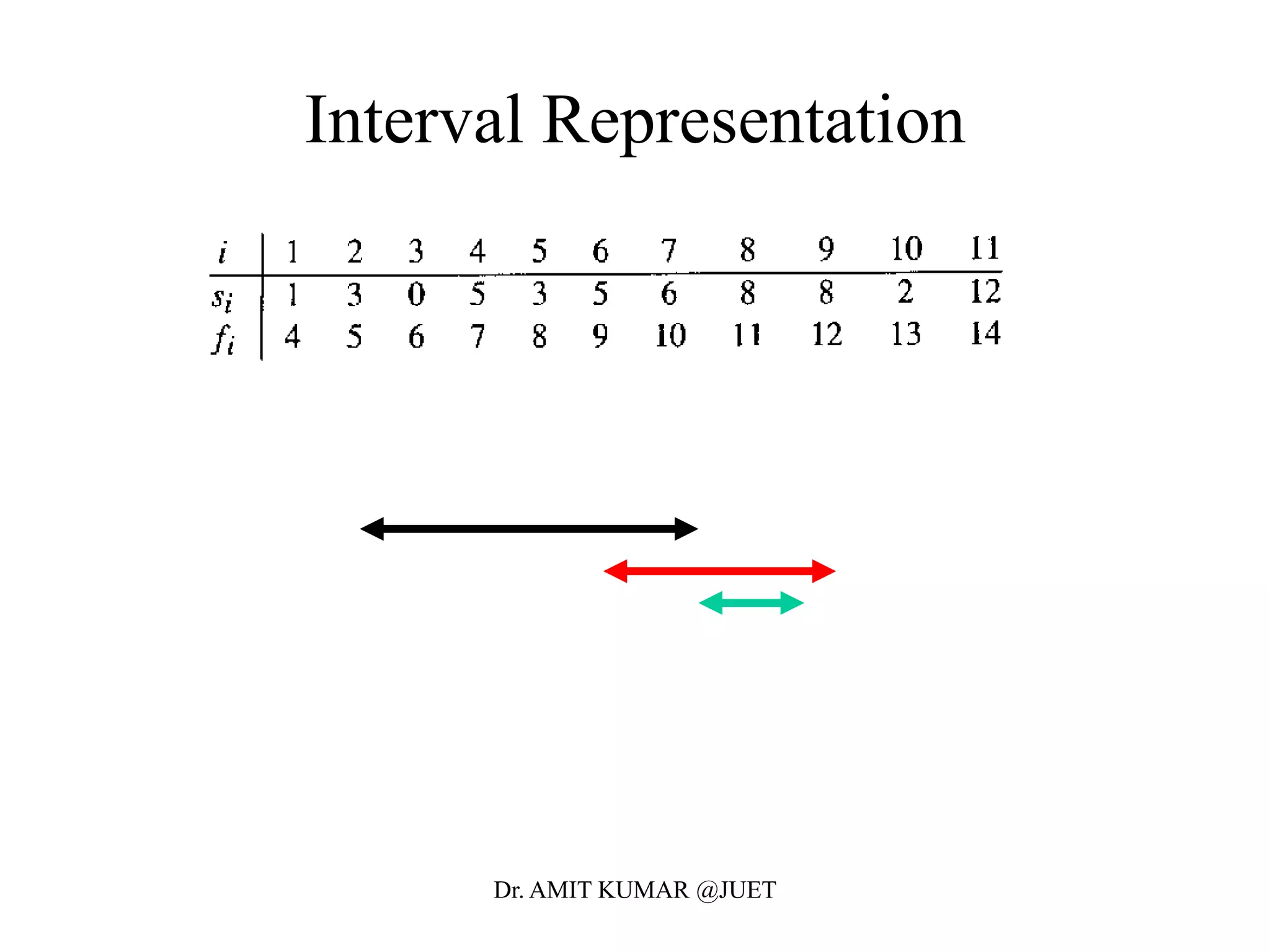 Interval Representation
Dr. AMIT KUMAR @JUET
 