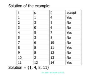 Solution of the example:
Solution = {1, 4, 8, 11}
i si fi accept
1 1 4 Yes
2 3 5 No
3 0 6 No
4 5 7 Yes
5 3 8 No
7 6 10 No
8 8 11 Yes
9 8 12 No
10 2 13 No
11 12 14 Yes
Dr. AMIT KUMAR @JUET
 