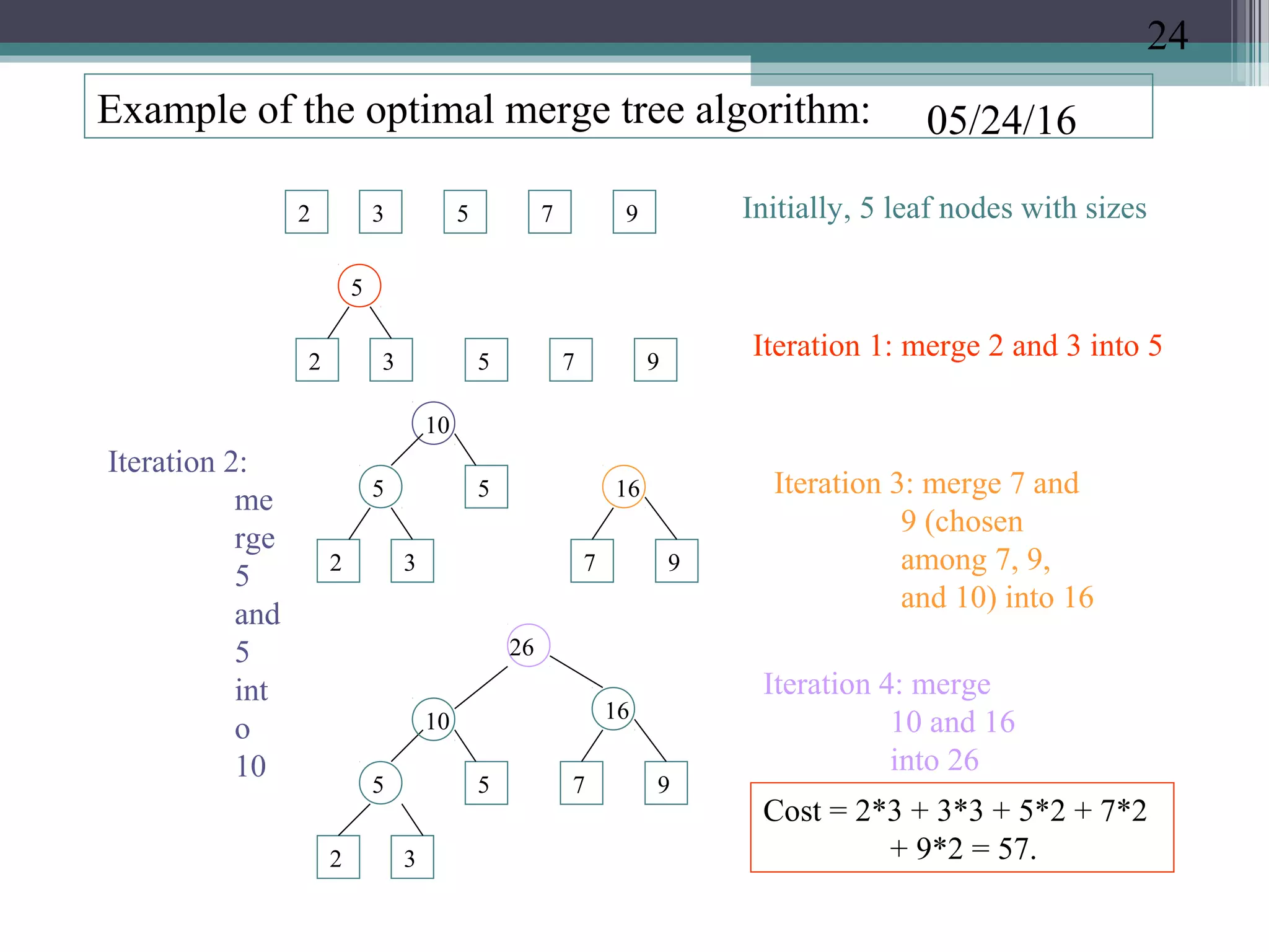 05/24/16Example of the optimal merge tree algorithm:
2 3 5 7 9
2 3
5
5 7 9
2 3
5 5
10
7 9
Initially, 5 leaf nodes with sizes
Iteration 1: merge 2 and 3 into 5
Iteration 2:
me
rge
5
and
5
int
o
10
16 Iteration 3: merge 7 and
9 (chosen
among 7, 9,
and 10) into 16
2 3
5
10
5 7 9
16
26
Iteration 4: merge
10 and 16
into 26
Cost = 2*3 + 3*3 + 5*2 + 7*2
+ 9*2 = 57.
24
 
