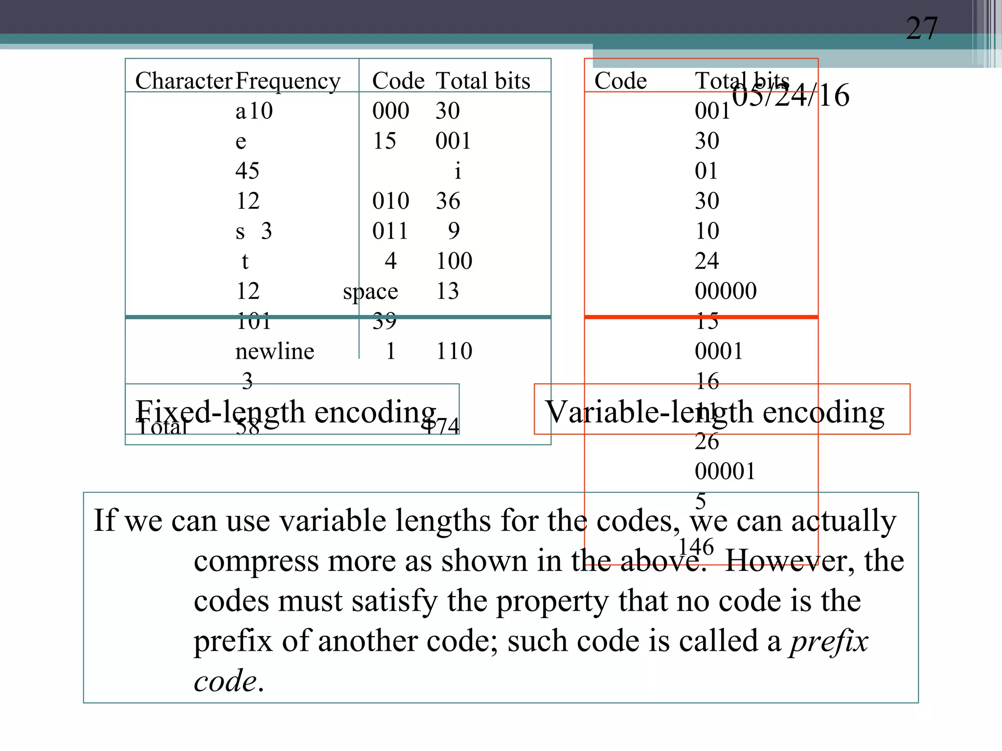 05/24/16
CharacterFrequency Code Total bits
a10 000 30
e 15 001
45 i
12 010 36
s 3 011 9
t 4 100
12 space 13
101 39
newline 1 110
3
Total 58 174
Code Total bits
001
30
01
30
10
24
00000
15
0001
16
11
26
00001
5
146
Fixed-length encoding Variable-length encoding
If we can use variable lengths for the codes, we can actually
compress more as shown in the above. However, the
codes must satisfy the property that no code is the
prefix of another code; such code is called a prefix
code.
27
 