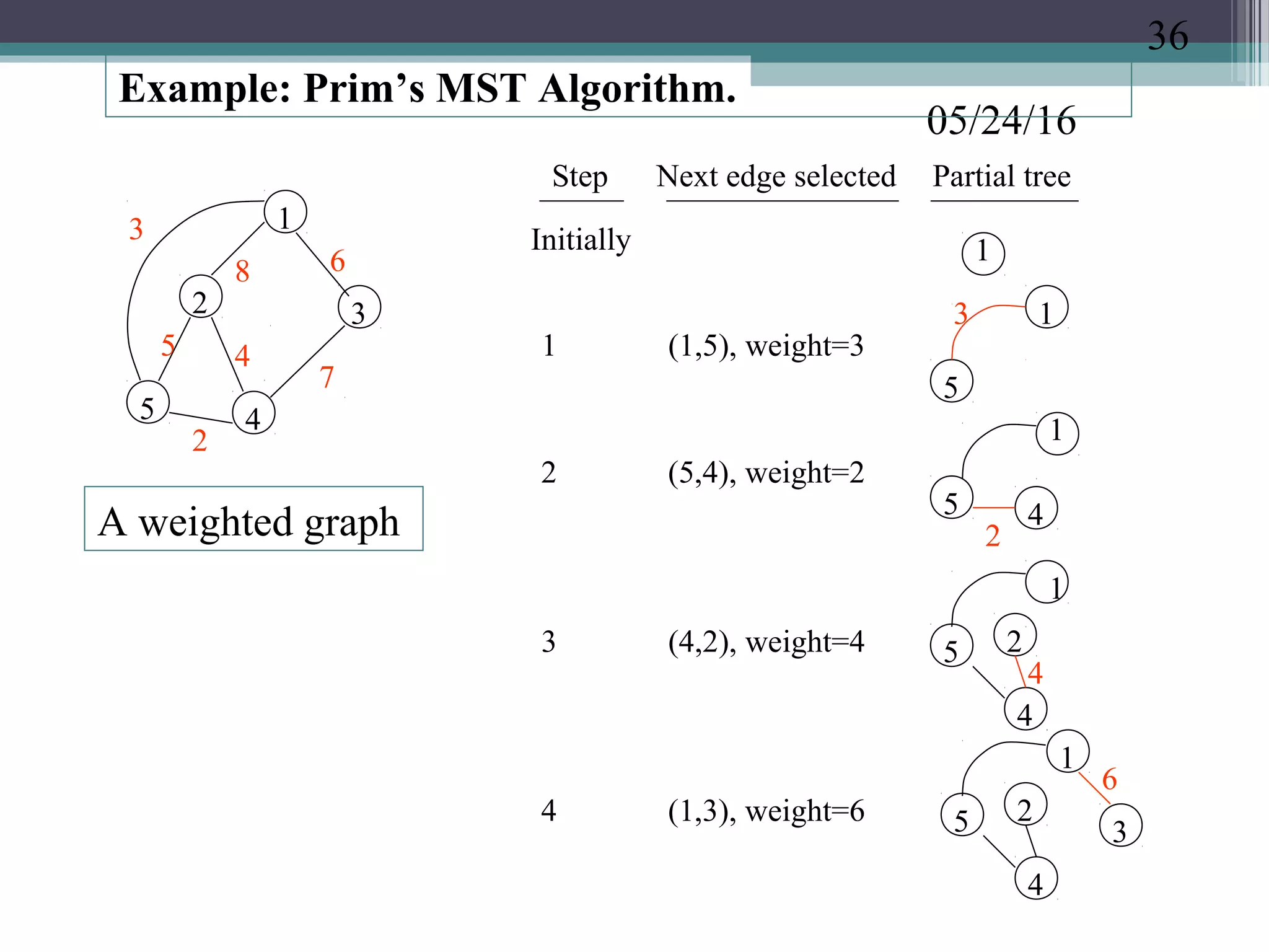 05/24/16
Example: Prim’s MST Algorithm.
5
5 4
2
7
4
2 3
13
8 6
A weighted graph
Step Next edge selected Partial tree
Initially 1
1 (1,5), weight=3
5
1
2 (5,4), weight=2
1
5 4
3 (4,2), weight=4 5
4
2
1
4 (1,3), weight=6 2
1
35
4
3
2
4
6
36
 