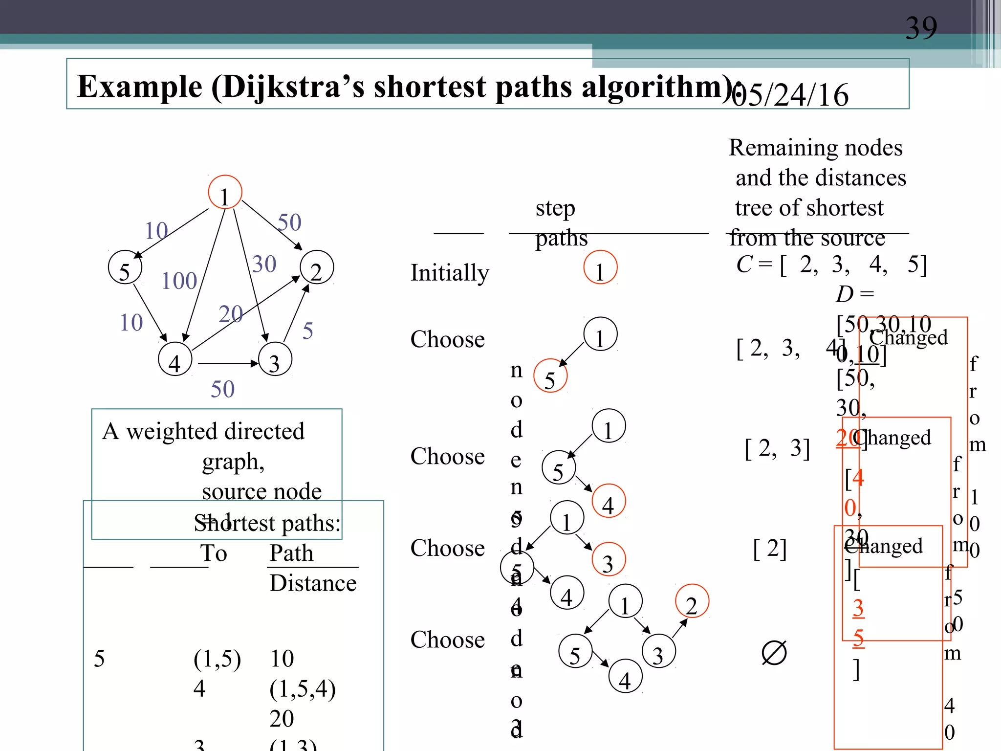 05/24/16Example (Dijkstra’s shortest paths algorithm):
1
2
34
5
A weighted directed
graph,
source node
= 1
10 50
100
10
30
20
50
5
Remaining nodes
and the distances
step tree of shortest
paths from the source
Initially 1 C = [ 2, 3, 4, 5]
D =
[50,30,10
0,10]
Choose
n
o
d
e
5
1
5
[ 2, 3, 4]
[50,
30,
20]
Changed
f
r
o
m
1
0
0
Choose
n
o
d
e
4
1
5
4
[ 2, 3]
[4
0,
30
]
Changed
f
r
o
m
5
0
Choose
n
o
d
e
3
5
4
1
3
[ 2]
[
3
5
]
Changed
f
r
o
m
4
0
Choose
n
o
d
3
1
5
4
2
∅
Shortest paths:
To Path
Distance
5 (1,5) 10
4 (1,5,4)
20
39
 