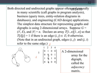 05/24/16Both directed and undirected graphs appear often and naturally
in many scientific (call graphs in program analysis),
business (query trees, entity-relation diagrams in
databases), and engineering (CAD design) applications.
The simplest data structure for representing graphs and
digraphs is using 2-dimensional arrays. Suppose G =
(V, E), and |V| = n. Declare an array T[1..n][1..n] so that
T[i][j] = 1 if there is an edge (i, j) ∈ E; 0 otherwise.
(Note that in an undirected graph, edges (i, j) and (j, i)
refer to the same edge.)
1
4
2 3












0010
0101
1000
0010
1 2 3 4
1
2
3
4
A 2-dimensional
array for the
digraph,
called the
adjacency
matrix.
i
j
32
 