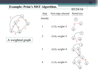 05/24/16
Example: Prim’s MST Algorithm.
5
5 4
2
7
4
2 3
13
8 6
A weighted graph
Step Next edge selected Partial tree
Initially 1
1 (1,5), weight=3
5
1
2 (5,4), weight=2
1
5 4
3 (4,2), weight=4 5
4
2
1
4 (1,3), weight=6 2
1
35
4
3
2
4
6
36
 