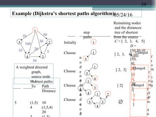 05/24/16Example (Dijkstra’s shortest paths algorithm):
1
2
34
5
A weighted directed
graph,
source node
= 1
10 50
100
10
30
20
50
5
Remaining nodes
and the distances
step tree of shortest
paths from the source
Initially 1 C = [ 2, 3, 4, 5]
D =
[50,30,10
0,10]
Choose
n
o
d
e
5
1
5
[ 2, 3, 4]
[50,
30,
20]
Changed
f
r
o
m
1
0
0
Choose
n
o
d
e
4
1
5
4
[ 2, 3]
[4
0,
30
]
Changed
f
r
o
m
5
0
Choose
n
o
d
e
3
5
4
1
3
[ 2]
[
3
5
]
Changed
f
r
o
m
4
0
Choose
n
o
d
3
1
5
4
2
∅
Shortest paths:
To Path
Distance
5 (1,5) 10
4 (1,5,4)
20
39
 