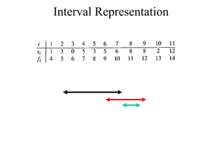 Interval Representation
 
