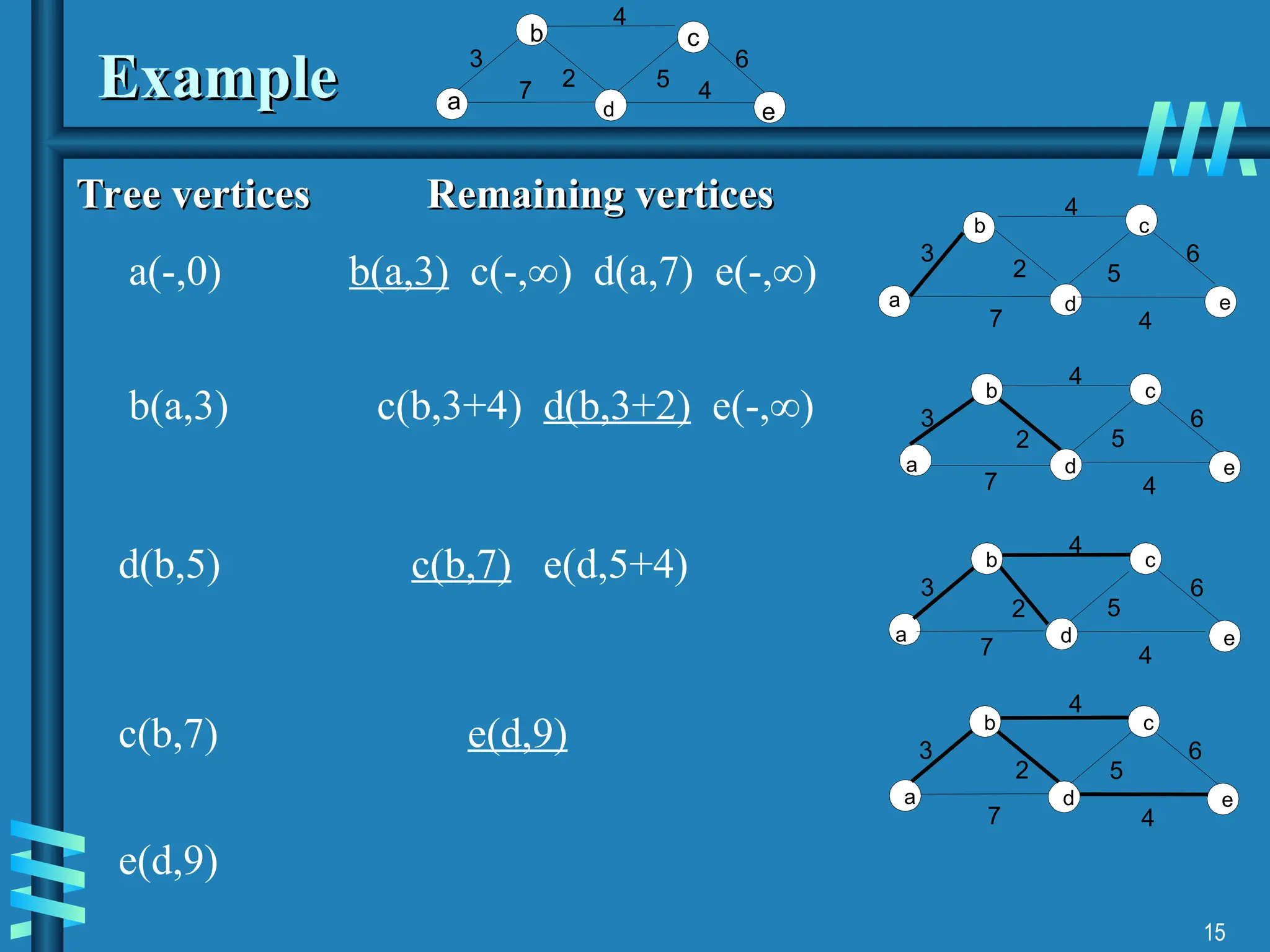 15
Example
Example d
4
Tree vertices Remaining vertices
Tree vertices Remaining vertices
a(-,0) b(a,3) c(-,∞) d(a,7) e(-,∞)
a
b
4
e
3
7
6
2 5
c
a
b
d
4
c
e
3
7 4
6
2 5
a
b
d
4
c
e
3
7 4
6
2 5
a
b
d
4
c
e
3
7 4
6
2 5
b(a,3) c(b,3+4) d(b,3+2) e(-,∞)
d(b,5) c(b,7) e(d,5+4)
c(b,7) e(d,9)
e(d,9)
d
a
b
d
4
c
e
3
7 4
6
2 5
 