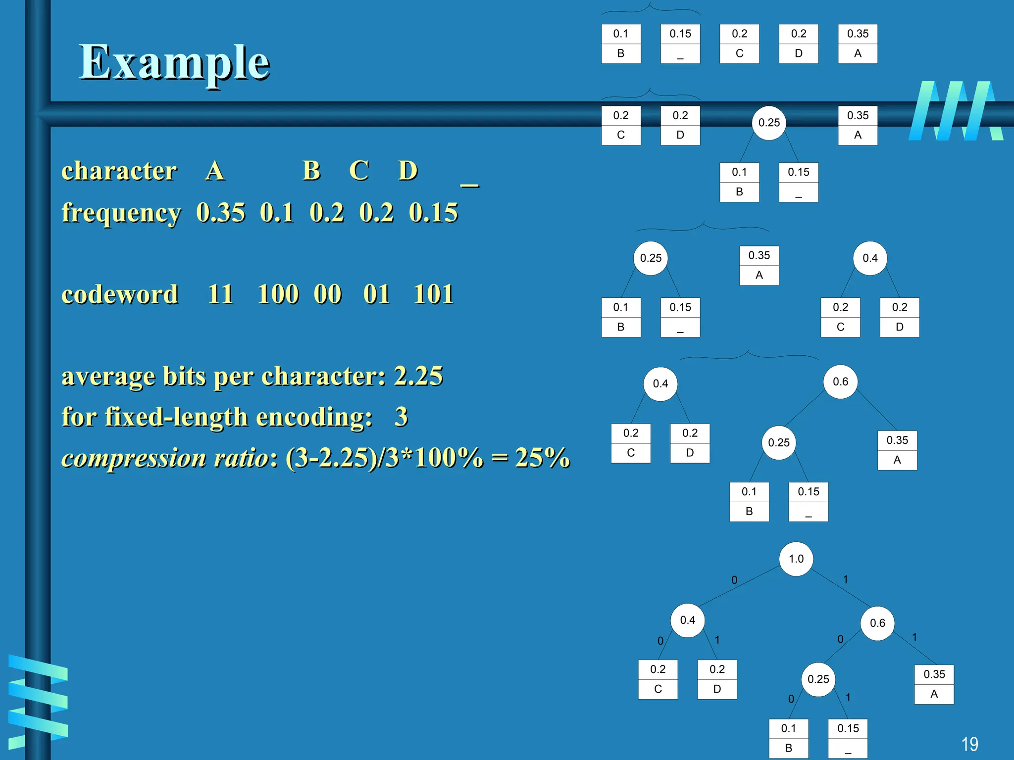 19
Example
Example
character A
character A B C D
B C D _
_
frequency 0.35 0.1 0.2 0.2 0.15
frequency 0.35 0.1 0.2 0.2 0.15
codeword 11 100 00 01 101
codeword 11 100 00 01 101
average bits per character: 2.25
average bits per character: 2.25
for fixed-length encoding: 3
for fixed-length encoding: 3
compression ratio
compression ratio: (3-2.25)/3*100% = 25%
: (3-2.25)/3*100% = 25%
0.25
0.1
B
0.15
_
0.2
C
0.2
D
0.35
A
0.2
C
0.2
D
0.35
A
0.1
B
0.15
_
0.4
0.2
C
0.2
D
0.6
0.25
0.1
B
0.15
_
0.6
1.0
0 1
0.4
0.2
C
0.2
D
0.25
0.1
B
0.15
_
0 1 0
0
1
1
0.25
0.1
B
0.15
_
0.35
A
0.4
0.2
C
0.2
D
0.35
A
0.35
A
 