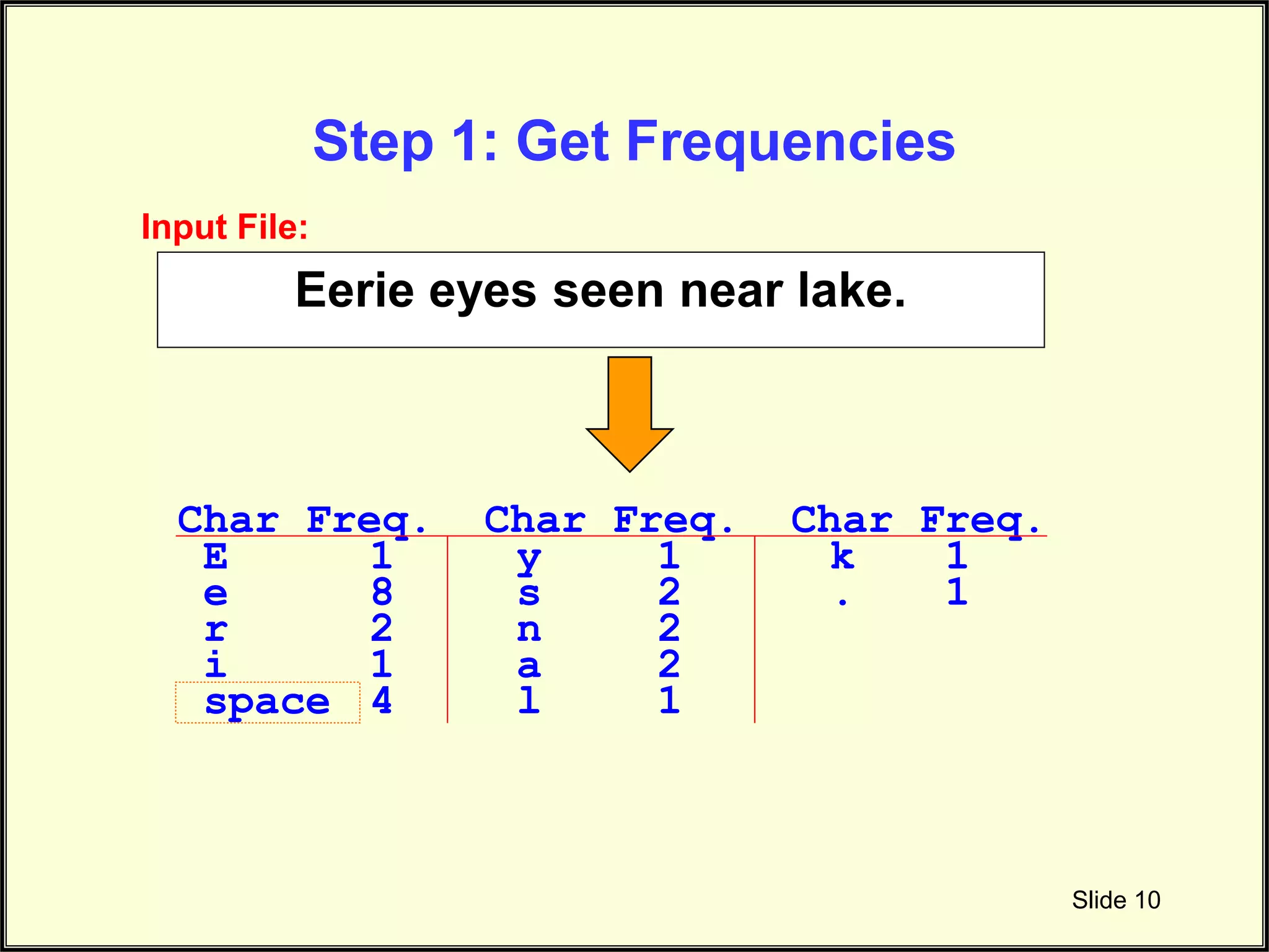 Step 1: Get Frequencies Slide 10 Eerie eyes seen near lake. Char Freq. Char Freq. Char Freq. E 1 y 1 k 1 e 8 s 2 . 1 r 2 n 2 i 1 a 2 space 4 l 1 Input File: 