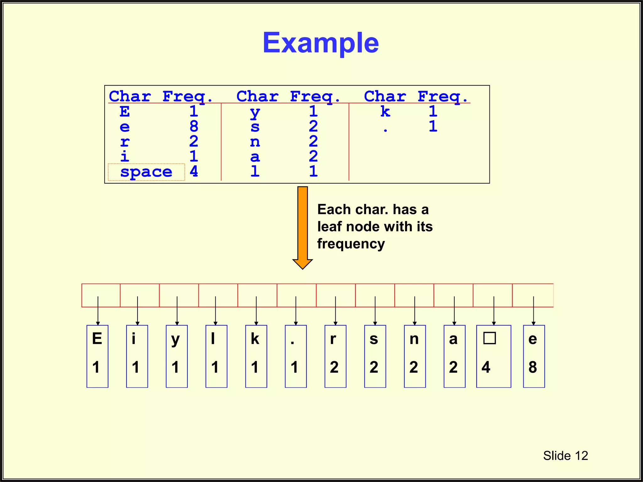 Example Slide 12 Char Freq. Char Freq. Char Freq. E 1 y 1 k 1 e 8 s 2 . 1 r 2 n 2 i 1 a 2 space 4 l 1 E 1 i 1 y 1 l 1 k 1 . 1 r 2 s 2 n 2 a 2 ☐ 4 e 8 Each char. has a leaf node with its frequency 