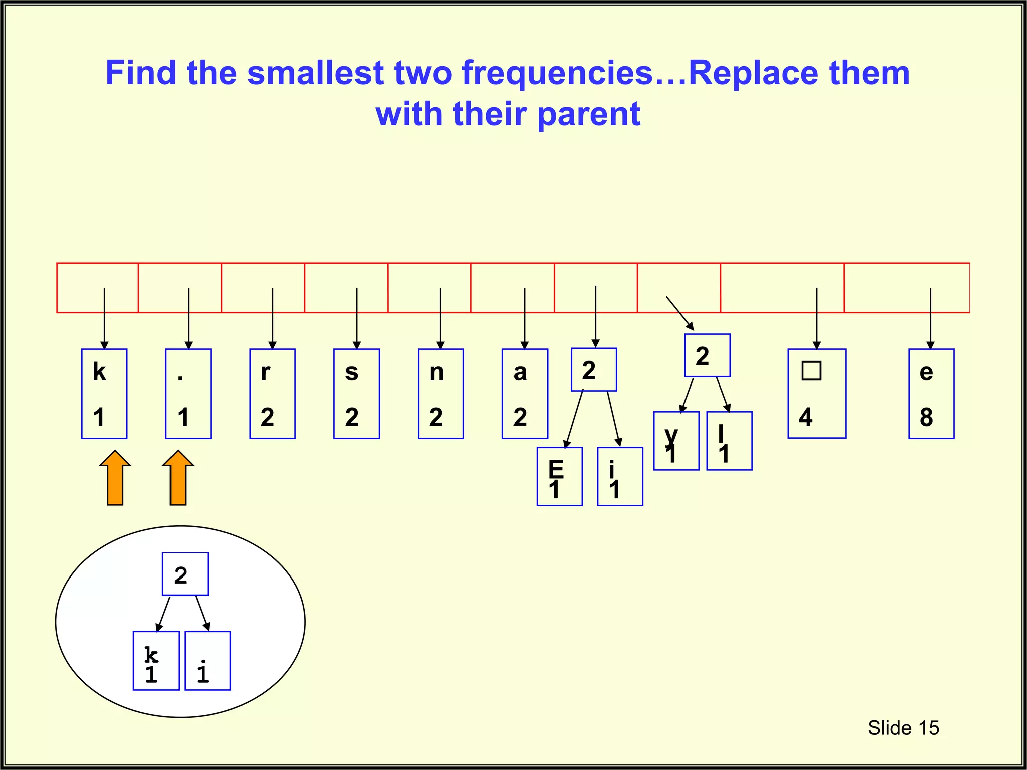 Slide 15 E 1 i 1 k 1 . 1 r 2 s 2 n 2 a 2 ☐ 4 e 8 2 y 1 l 1 2 Find the smallest two frequencies…Replace them with their parent k 1 . 1 2 