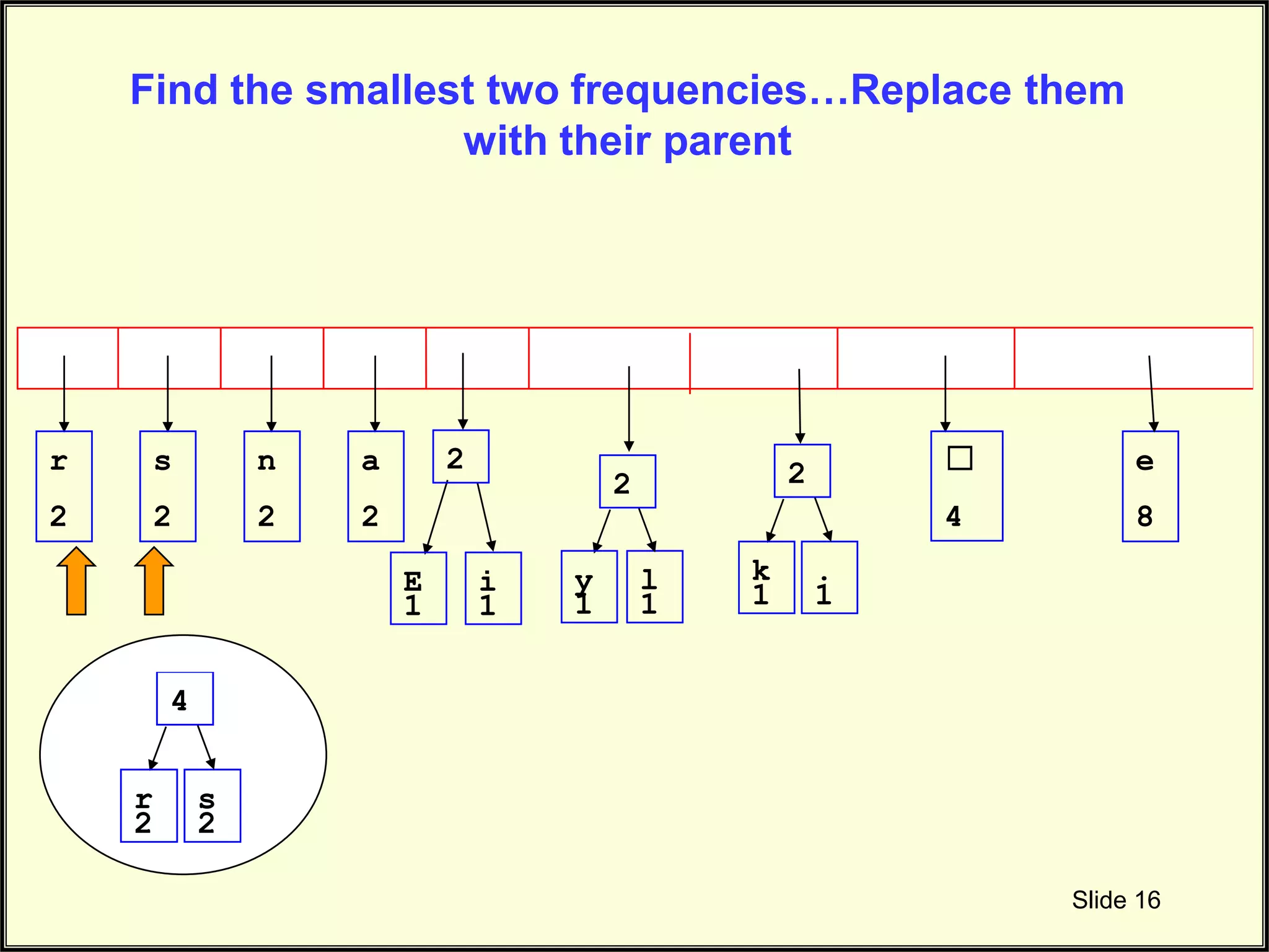 Slide 16 E 1 i 1 r 2 s 2 n 2 a 2 ☐ 4 e 8 2 y 1 l 1 2 k 1 . 1 2 Find the smallest two frequencies…Replace them with their parent r 2 s 2 4 