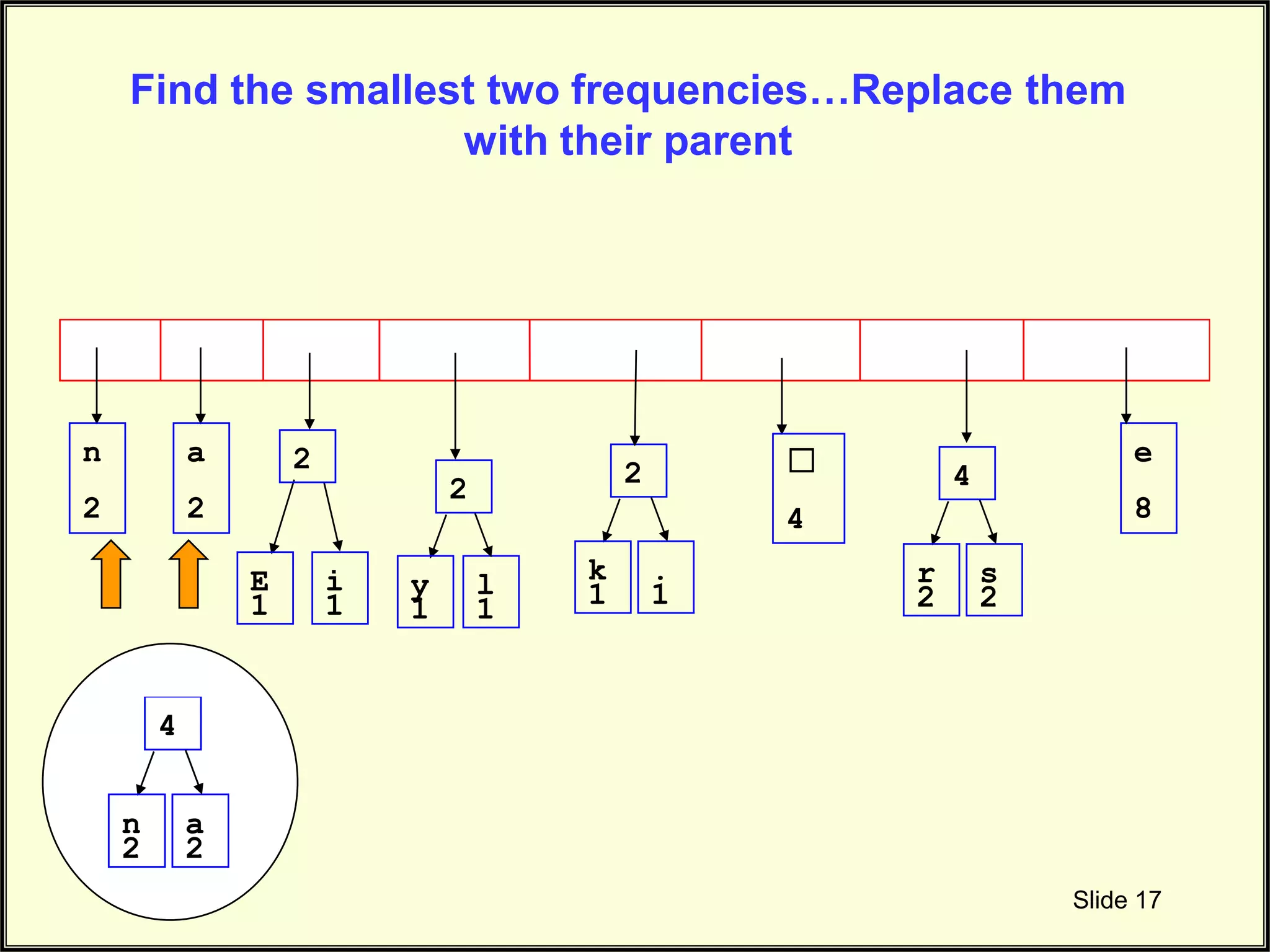 Slide 17 E 1 i 1 n 2 a 2 ☐ 4 e 8 2 y 1 l 1 2 k 1 . 1 2 r 2 s 2 4 Find the smallest two frequencies…Replace them with their parent n 2 a 2 4 