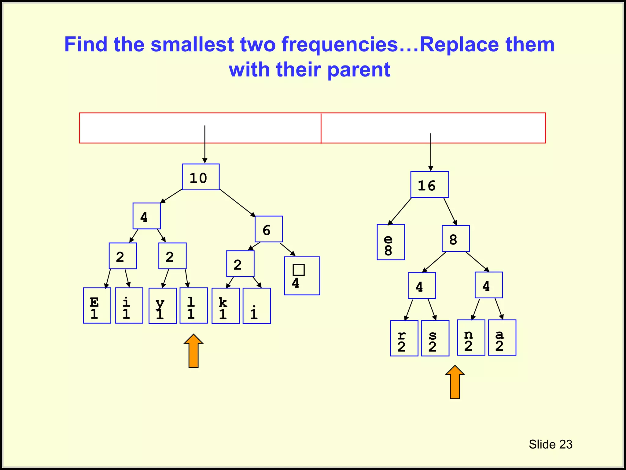 Slide 23 E 1 i 1 ☐ 4 e 8 2 y 1 l 1 2 k 1 . 1 2 r 2 s 2 4 n 2 a 2 4 4 6 8 10 16 Find the smallest two frequencies…Replace them with their parent 