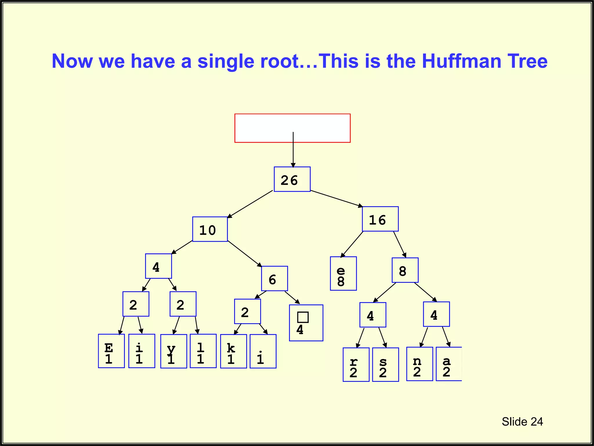 Slide 24 E 1 i 1 ☐ 4 e 8 2 y 1 l 1 2 k 1 . 1 2 r 2 s 2 4 n 2 a 2 4 4 6 8 10 16 26 Now we have a single root…This is the Huffman Tree 