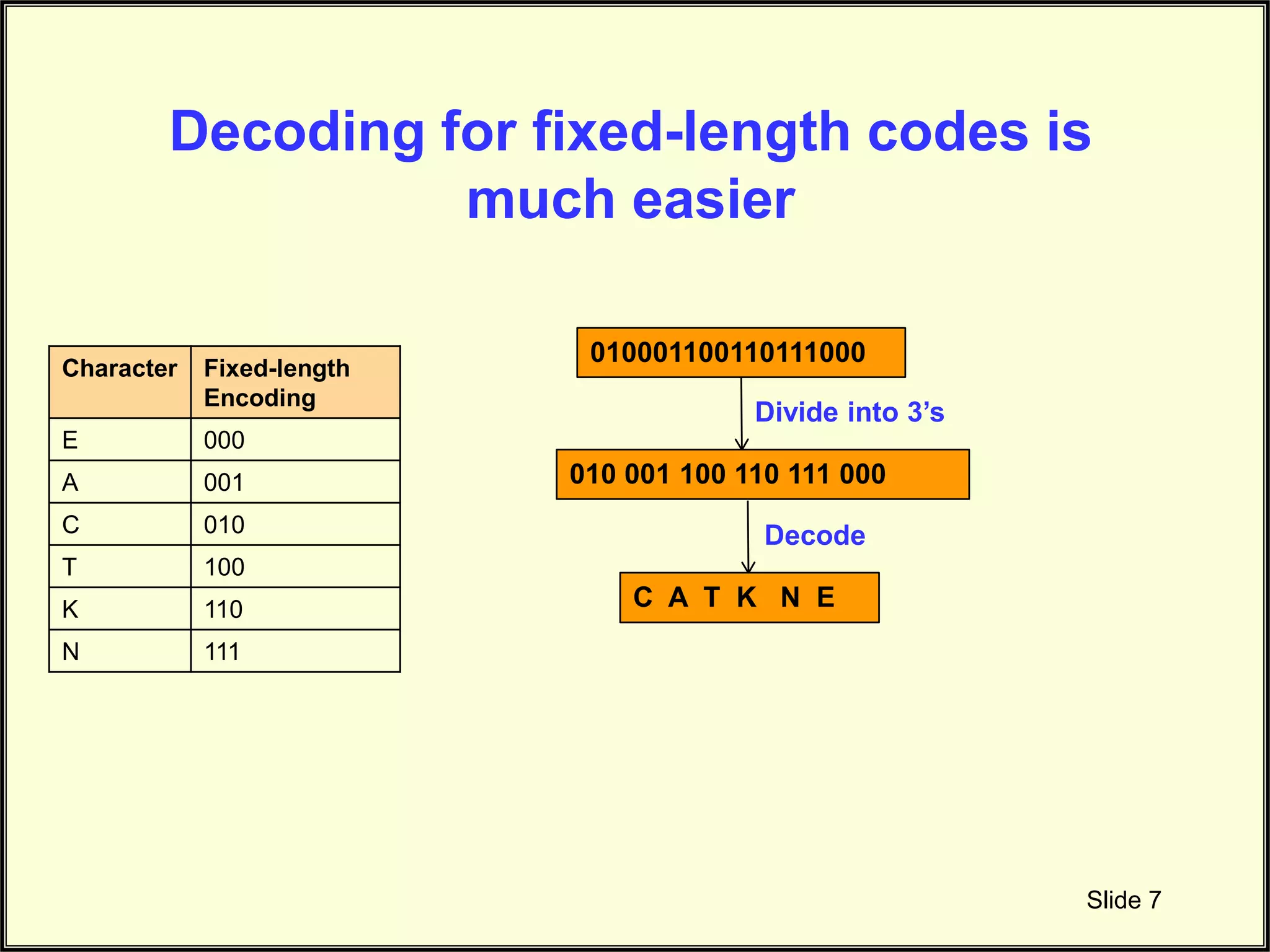 Decoding for fixed-length codes is much easier Slide 7 Character Fixed-length Encoding E 000 A 001 C 010 T 100 K 110 N 111 010001100110111000 010 001 100 110 111 000 Divide into 3’s C A T K N E Decode 