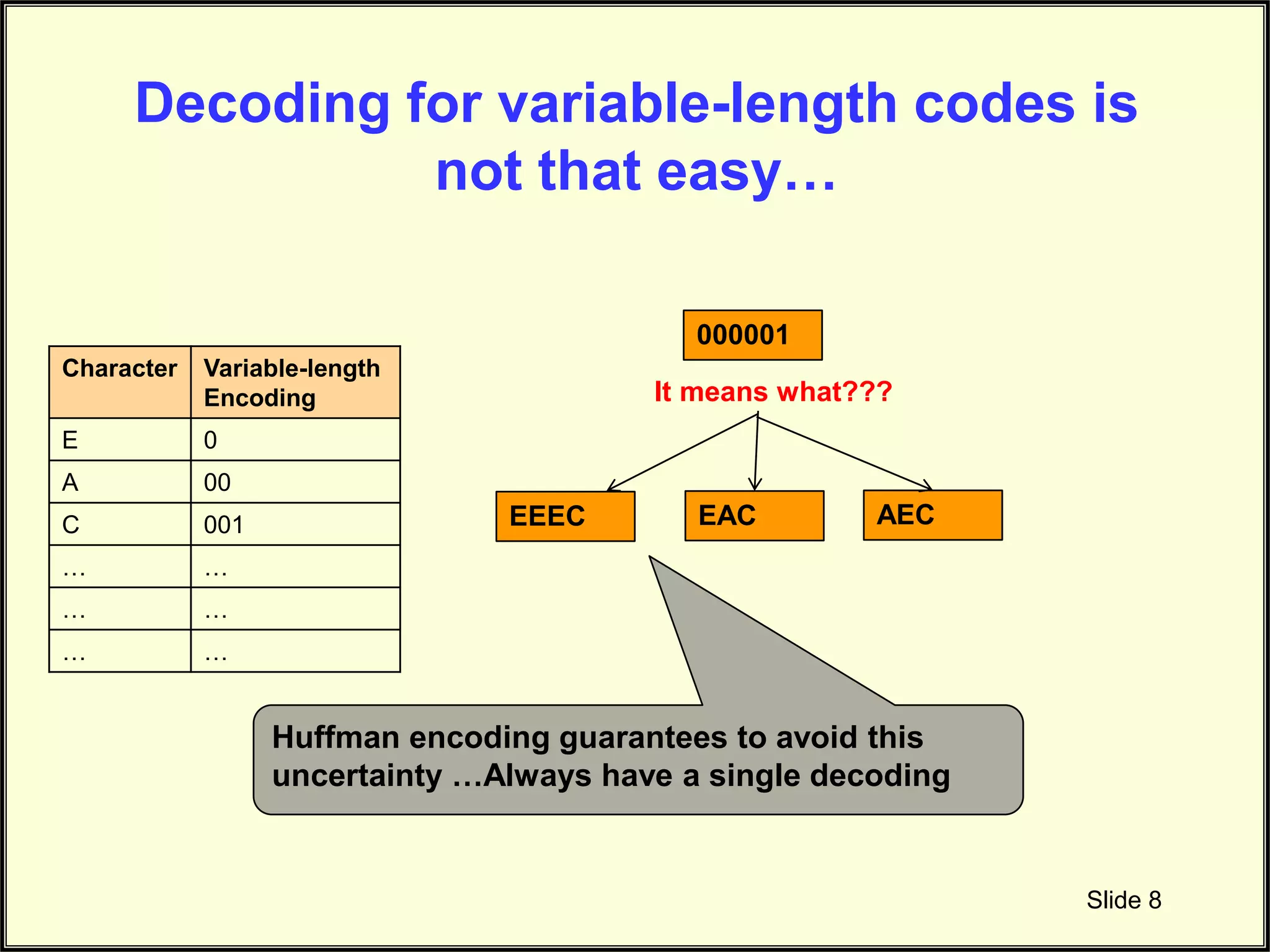 Decoding for variable-length codes is not that easy… Slide 8 Character Variable-length Encoding E 0 A 00 C 001 … … … … … … 000001 It means what??? EEEC EAC AEC Huffman encoding guarantees to avoid this uncertainty …Always have a single decoding 