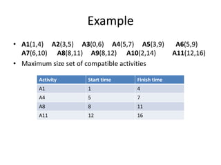Example
• A1(1,4) A2(3,5) A3(0,6) A4(5,7) A5(3,9) A6(5,9)
A7(6,10) A8(8,11) A9(8,12) A10(2,14) A11(12,16)
• Maximum size set of compatible activities
Activity Start time Finish time
A1 1 4
A4 5 7
A8 8 11
A11 12 16
 