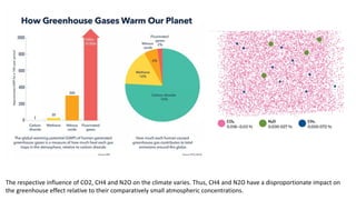 The respective influence of CO2, CH4 and N2O on the climate varies. Thus, CH4 and N2O have a disproportionate impact on
the greenhouse effect relative to their comparatively small atmospheric concentrations.
 