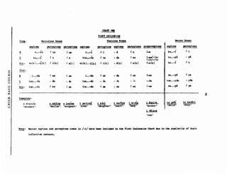 cιwrr ΟΙΕ
--.------.
Ι:ΙI6Τ DECLEΙΙS ιαι
---~-.-.--------
~!!!δ· Κa5culine NoU118
---------------
Yeιι1ηiιιe ΙΙoanιι
-------..----- !!!~!:!r_!~!
ι1!~~~~ ι1!Ml~~ 2!ή~
!. 1s
.:'υ 1••-1
!. 1
.:. a t1s••-1a
:. 1 (n) :. &(r.) Ι1(η)"':«η)
~!:2~~!!! ~~
: 1 - , : & .:..
~~2~~~
- ΎΦ
-Υιι
:. 1
:. 1
:.,.
:. Ύ&
2!~~!
ta ••-ρ
ta•• -J'
t.u....yU
,
to••-i
to•• -!
t.nι! •• -y6n
~~!,12
--60
• _ J •
-...,--85:'-as/-!'is
:-a(n)
:'-e8
:'-e8
- I~-r..
.- βδ
:. a (n)
: θΒ
.- θ8
-u
- ,(ο)
- 88
- 48
-&1
:. 1(0)
:'18
.- θΒ
.-u
-6nton••-eSn
1.....
t-i8 ••-4s:'88
-&
:. 88
:. 8S
-6n
:. 88
~~
.Ν Ο •• -15
.G tu•• -i
Acc. to(r.) •• -1(n)
PltIr•
Ν i ••-'8
G Ιοη ••-6n
Acc. tus • •-eIJ
.....
<Ι)
~
~
ο
u
u
---------------------------------------------------------~-----.._---.-------.-------.~- ..---~--._.------~~-- ----------------------
<Ι)
-<CQ
::t
.....
.....
~
<,,:,
~~I?!~~:
.ο fititis
'student'
ο οιίΙΙ18 ο loxlae
i;.iiori is;rgeant'
!_ι!r!~!ί
'Iιrea'
1 ιι6Ζο1
ia&ugtίter'
!_~!~~
'heart'
1 k1r1.
ίl&djί-
!_~I!&!r!_
'anchor'
~2_~~!
'chI1d'
Ιο kanv1
iihljjT---
φ
φ
i_Mlt~!
'5ea'
ΝοΙ.: Neuter oxytOfle and pβr~OI'II!I noane 1n /-1/ ΜνΒ beeQ 1ιιcluded 1D the Υ1ηΙ Decleaa10n Chart due to ΙΜ s1ιιilarLt.7 οΙ their
in!lect1σn pattern.
 