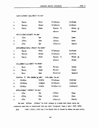 G REEK BASIC COURSE
τρώ( γ} ω/trόo/ (φάω /1'&0/) 'to eat'
υΝΙΤ 10
~.
~φαγα
Ιφαγες
~φαγε
efara
efayes
θΙΒΥβ
(έ}φάγαμε
(έ)φάγατε
~φαγαν i1
~άγανε
(β)lβγaae
(e)fayate
etayan or
1'ayane
λΙ (γ) ω ιιβο/(πω /pcS/) 'to ιq'
1. εΙπα ίΡΒ
2. εΙπες ίΡθδ
3. εΙπε !pe
,tuyιιltrr.,o/(φ!Jγω /ιίΥο/) 'to lene'
1. Ιφνγ" 'f1ya
2. Ιφνγες c5fiyes
3. ~φνγε efiye
εΊ.παμε
"ε1.1tcxτε
εΙπαν(ε)
(έ}φύγαμε
(έ}φόγατε
εφν-Υαν i1
φvγανε
ίpaιιιe
Ipate
Ipan(e)
(.) ιίyaιιιe
(e) fίΎ8te
'f1yan or
tIyane
1.
2.
3.
1.
2.
1.
πΙνω/pUιo/(πι.ω /pr6/) 'to dr1nk'
~πια {p,ya
~πι.ες Ip,yeS
ηπι.ε ίΡΥβ
πηΥα t vΩ ~ πάω /Ν- C!~ Ρώ/
(Ι }πηγα (θ )p!oya
(ι )πηγες (θ )pίyes
(ι)πηγε (e)p!ye
βλΙπω/vΙβΡο/ (δϊ;lOό/) 'to /ιθθ ι
εΙδα ί6Β
εΙδες ίδθδ
εΙδε ί6θ
i1πι.αμε
ηπι.ατε
ηπι.αν(ε}
(πάω /r».o/ 'to go ι
(έ}πf)γαμε
(l}nf)yaort
(έ)πηγu-ι(ε)
ε'Ιδαμε
ε'Ιδατε
εΙδαν(ε)
ίpyaιιιθ
:!pyate
ίΡΥΜ(θ)
(θ)p!yaιιι.
(e)p!yat8
(e)p!yan(e)
ίί'ιame
i6ate
!ί'ιan(β)
'Πιe verb βρΙσκω /vr!sko/ 'to find' belongs to a ιn1xed νerb claSS: vhile 1tιι
r~rfectiνθ steIn Ιorιrι i8 constructed like any other 'irregular' Class Ι verb ( βρω, βρης,
βρη /vrό/, /vrίs/, /vri/ etc.) its S1Jnple Past i6 forιιιed by add1ng the past suff1x
129
 